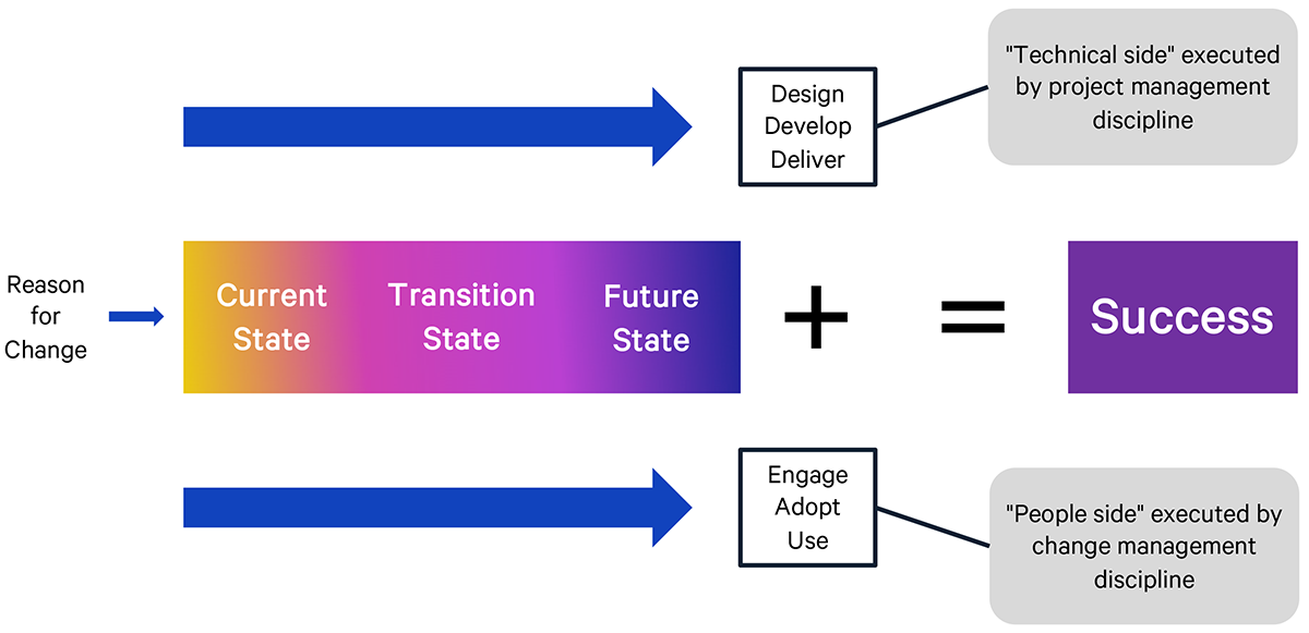 Successful Change Prosci.png